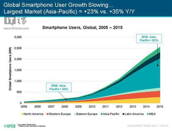 手机操作系统份额统计：Android超8成