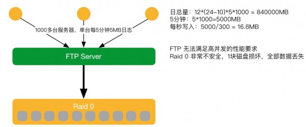 独特低运营成本海量日志处理系统架构