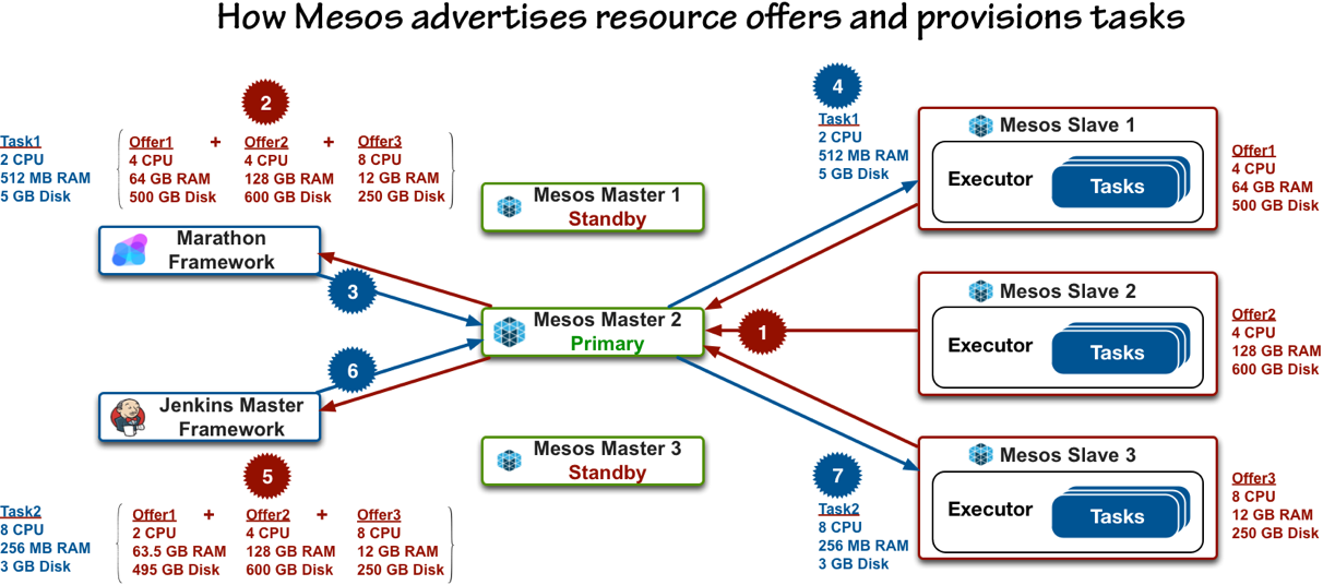 智能运维 | 如何做好持续集成——Jenkins on Mesos 实践