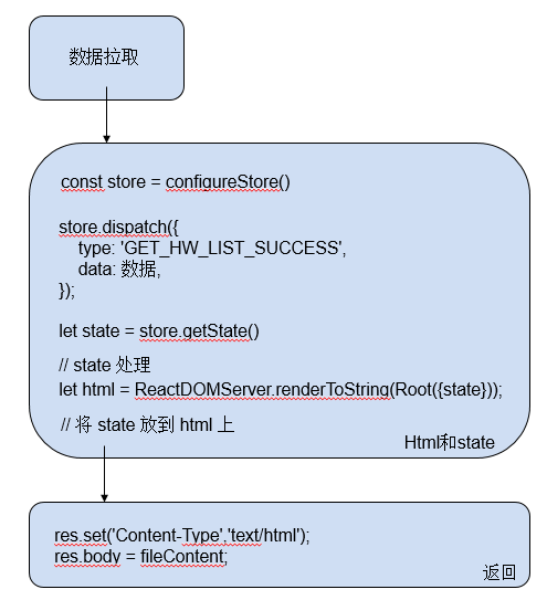 React同构直出优化总结