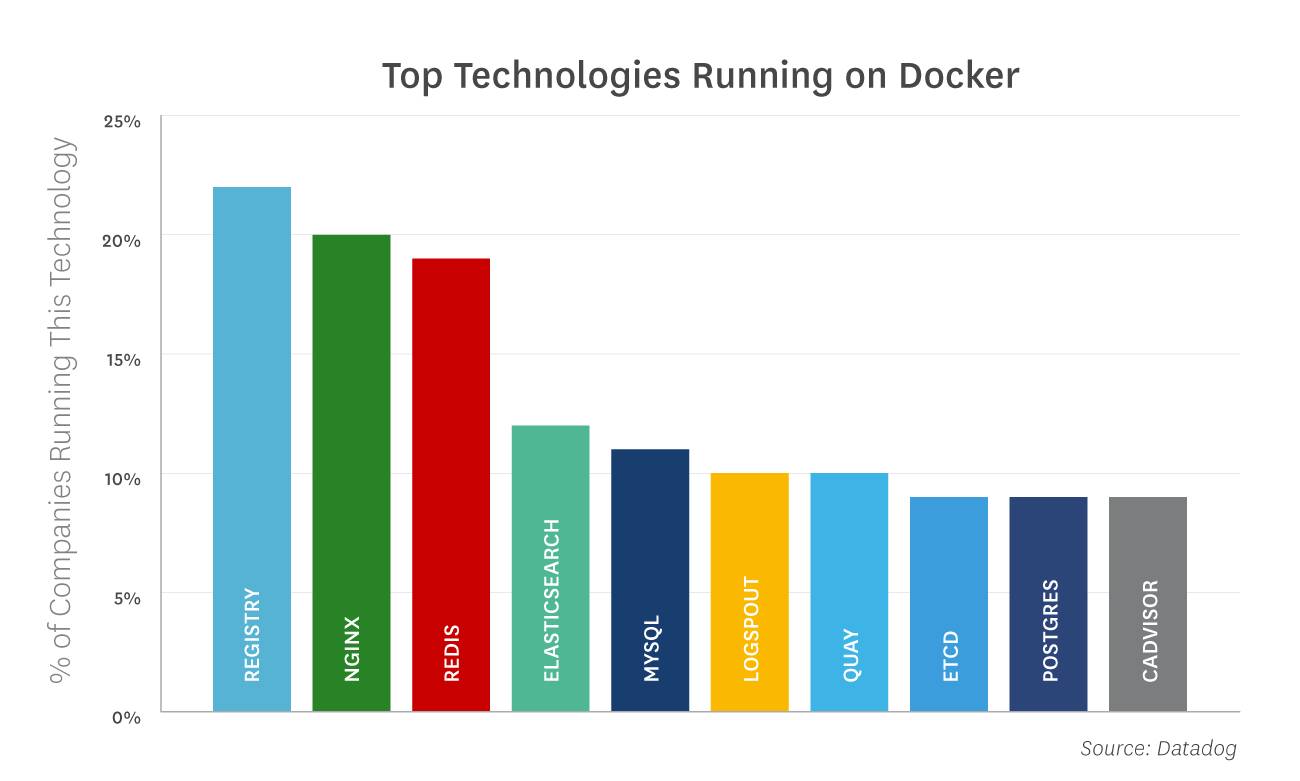 关于Docker实际采用情况的八个惊人真相