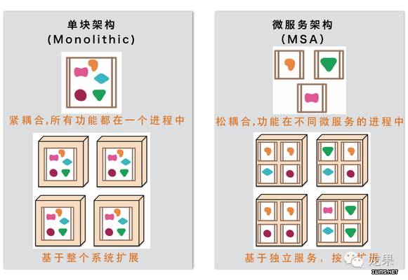 谈谈微服务架构