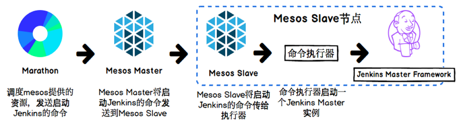 智能运维 | 如何做好持续集成——Jenkins on Mesos 实践