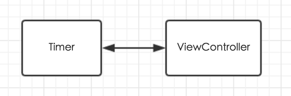 iOS夯实：ARC时代的内存管理