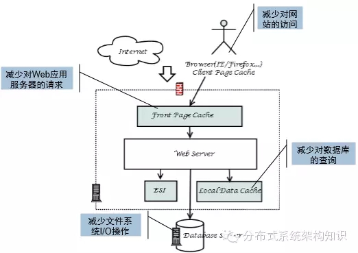 大型网站技术架构探讨