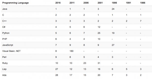 2016年6月编程语言排行榜：Assembly language涨势最强高达1.36%