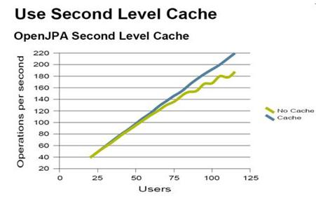 图 3. 使用二级缓存和不使用二级缓存对比