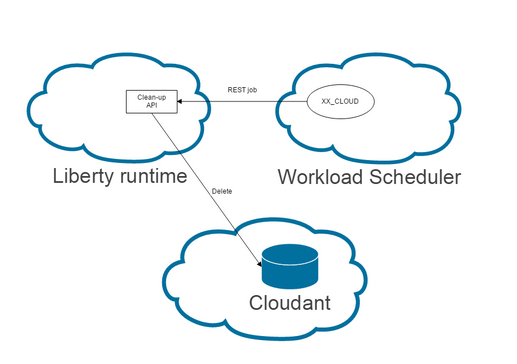 Java Workload Scheduler 样板：与 Bluemix 上的 Java Cloudant 样板的一种集成