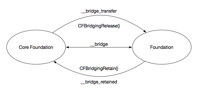 __bridge_retain __bridge_transfer