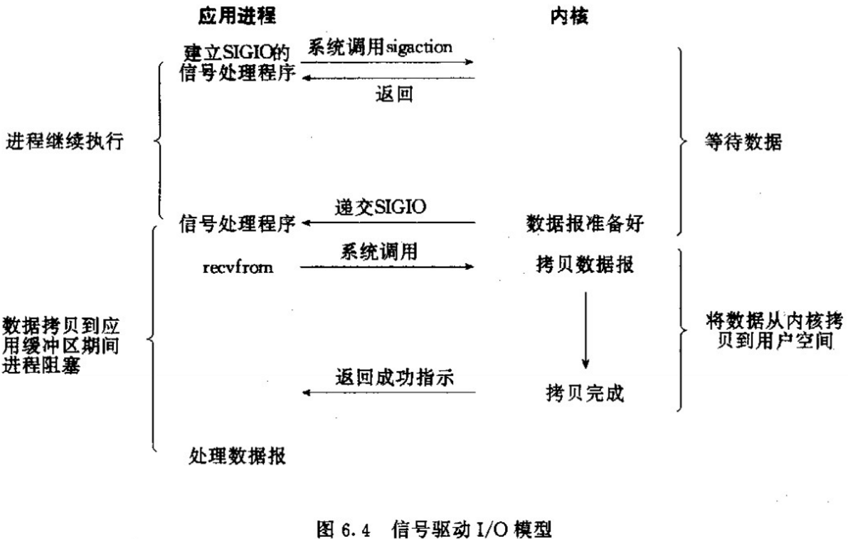 聊聊Linux 五种IO模型