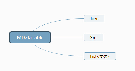 CYQ.Data V5 MDataTable 专属篇介绍