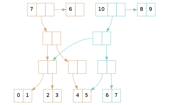 翻译:深入理解 Clojure Persistent Vectors 实现 Part 3