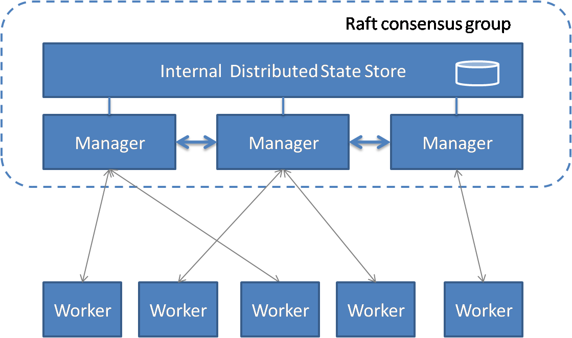 SwarmKit：Docker公司推出全新容器集群项目