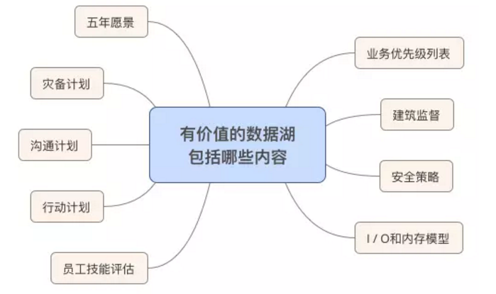 数据湖的最佳实践