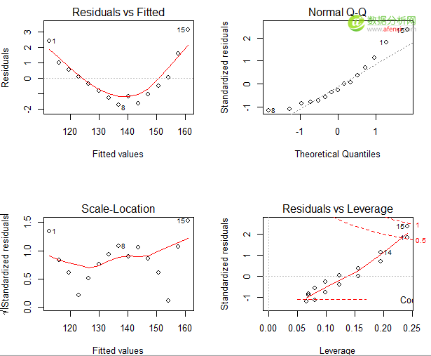 R语言对回归模型进行回归诊断