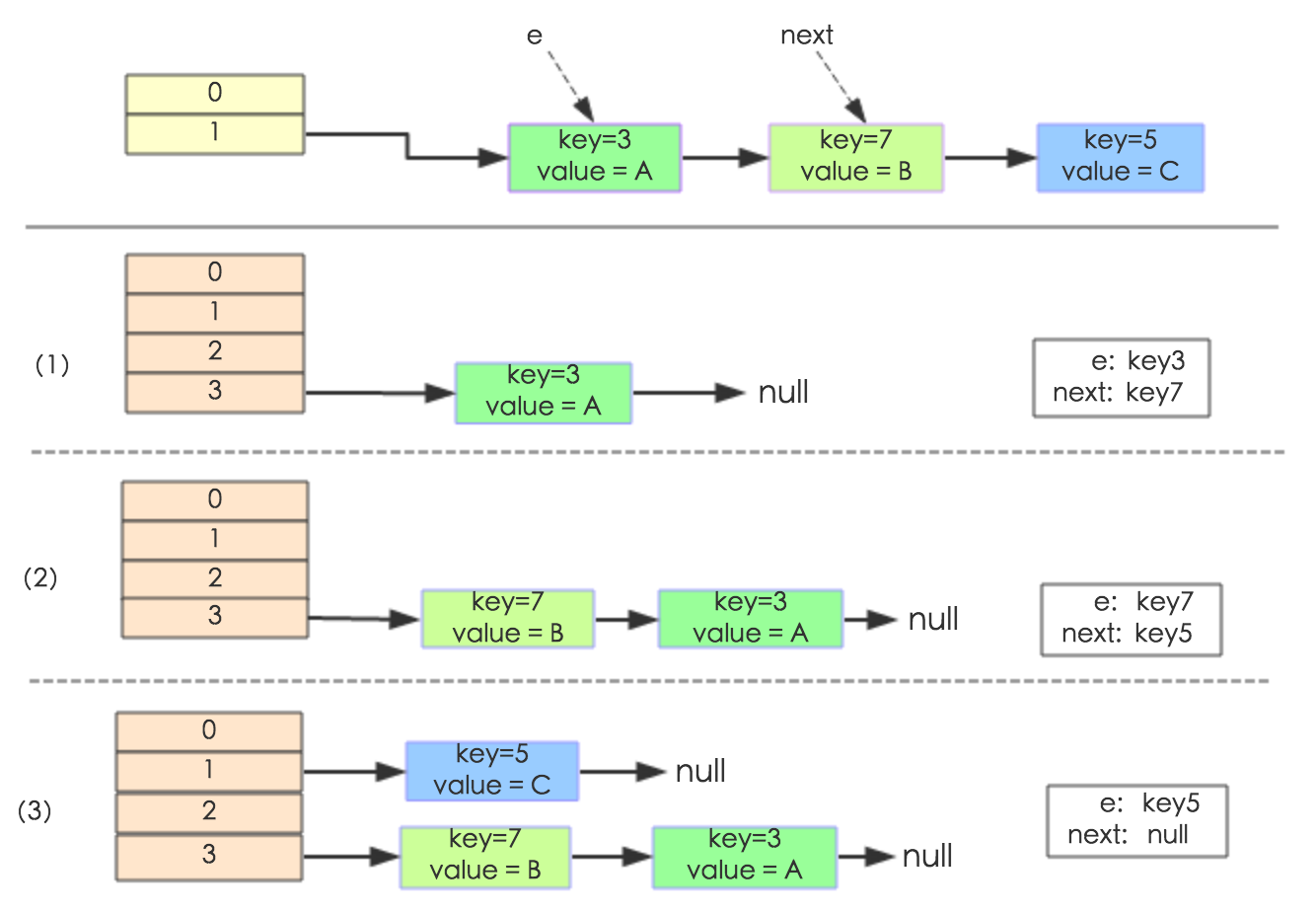 Java8系列之重新认识HashMap