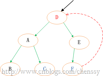 Java提高篇之TreeMap