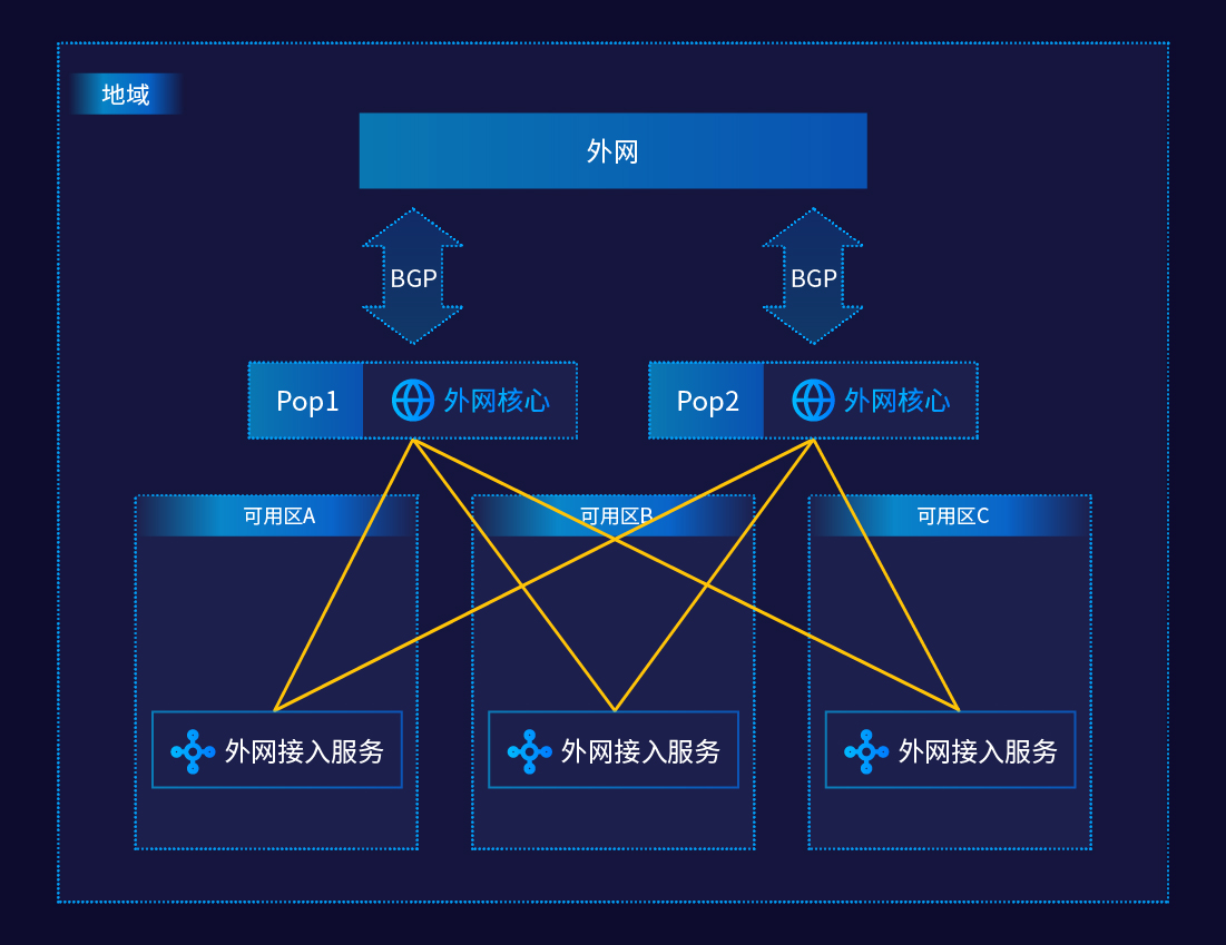 解密「云计算的太祖长拳」系列之一“胆”：基础网络改造与新架构