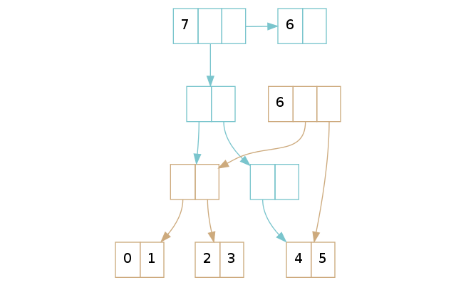 翻译:深入理解 Clojure Persistent Vectors 实现 Part 3