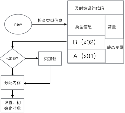 Java 对象之生