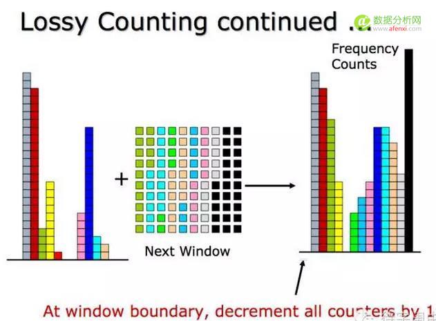 实时大数据流上的频率统计：Lossy Counting Algorithm
