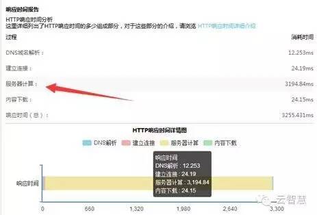 「云智慧微课堂」移动创业公司的IT性能优化实例讲解