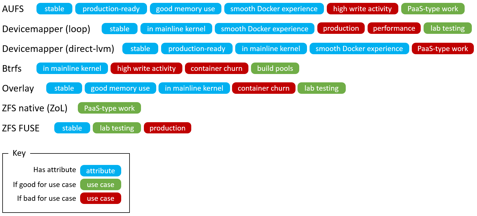 docker 存储驱动知识归纳总结