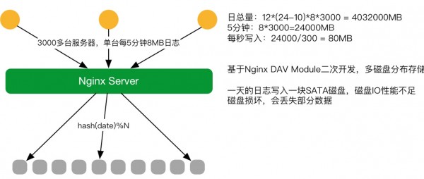 独特低运营成本海量日志处理系统架构