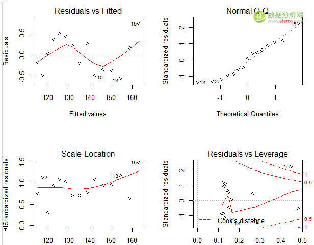 R语言对回归模型进行回归诊断