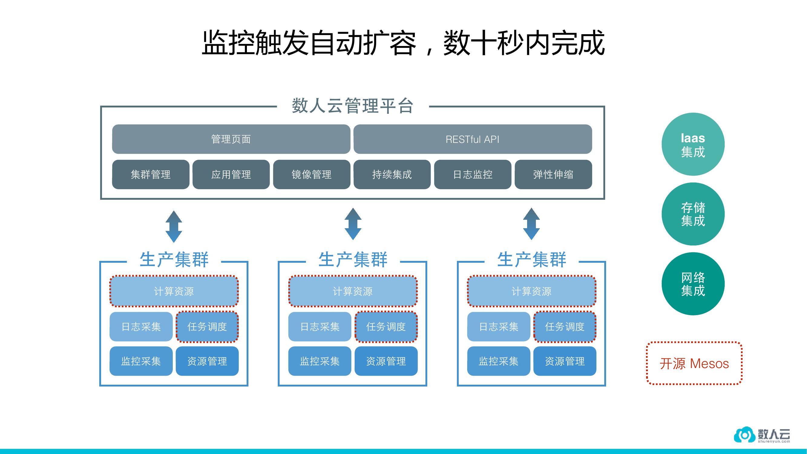 稳定高于一切的金融行业如何用容器？