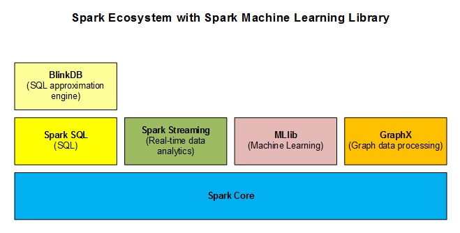 Spark大数据处理系列之Machine Learning