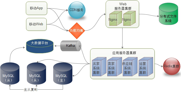 宅米网技术变迁——初创互联网公司的技术发展之路