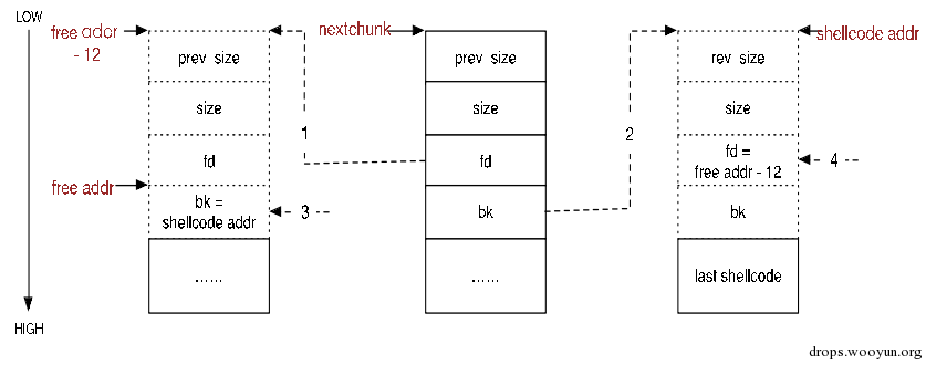 Linux堆溢出漏洞利用之unlink