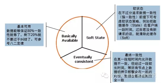 大型网站技术架构探讨