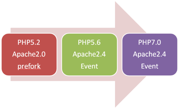 日请求亿级的QQ会员AMS平台PHP7升级实践