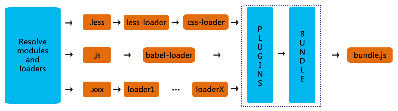 开发工具心得：如何 10 倍提高你的 Webpack 构建效率