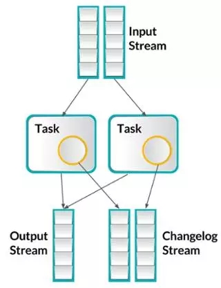 实时流处理Storm、Spark Streaming、Samza、Flink孰优孰劣？