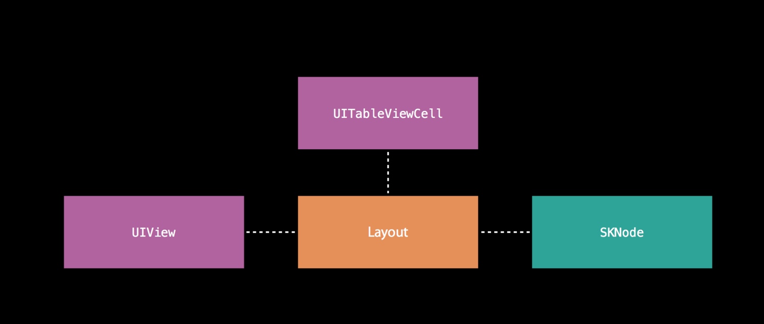 UIKit 中协议与值类型编程实战