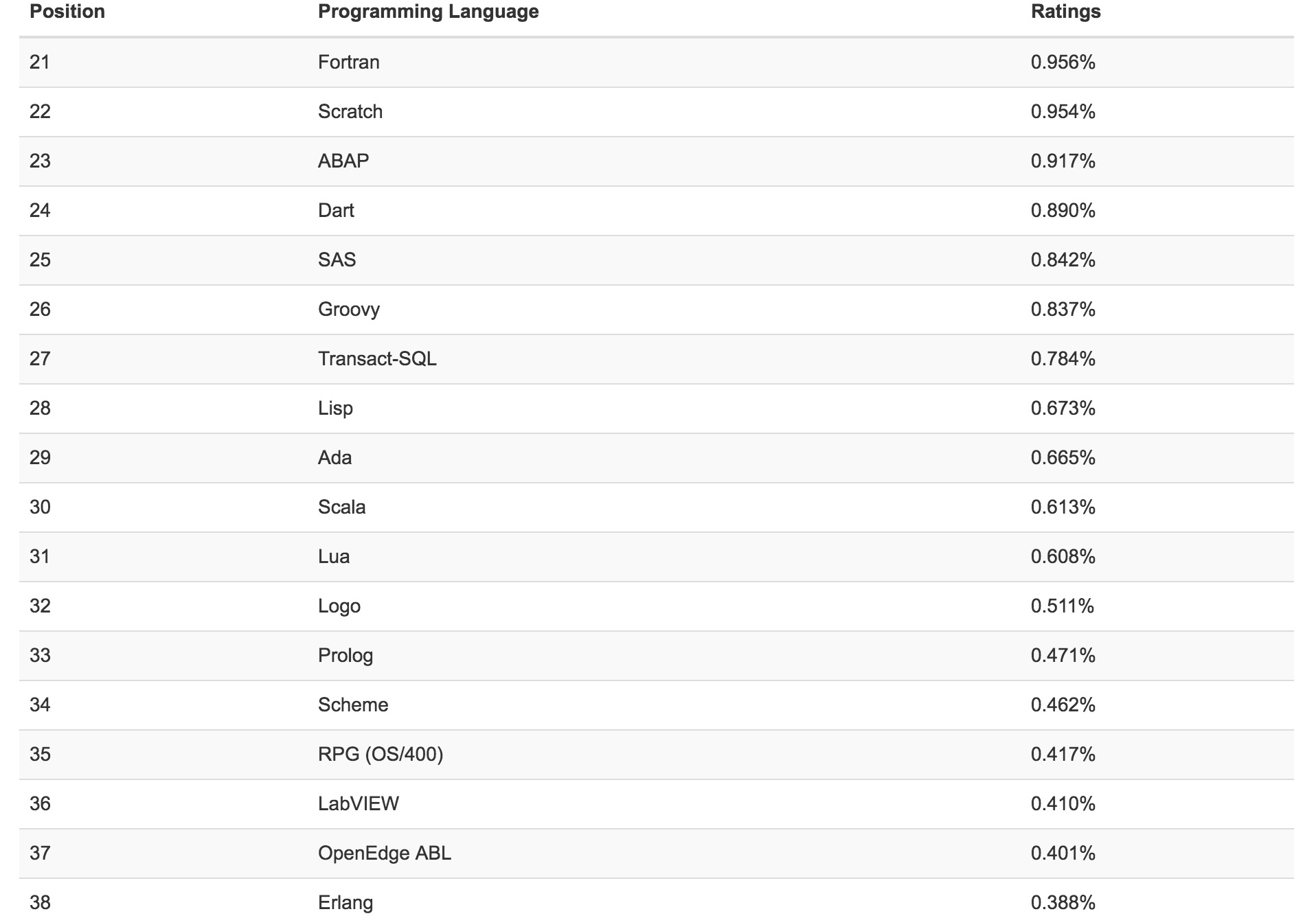 TIOBE 2016年6月编程语言排行榜 编程语言的长尾效应