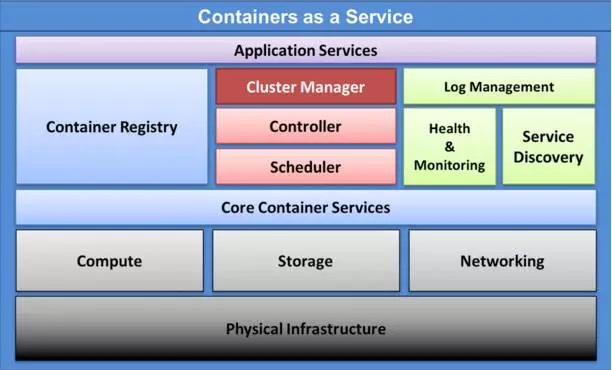 Kubernetes方法论之扫盲篇