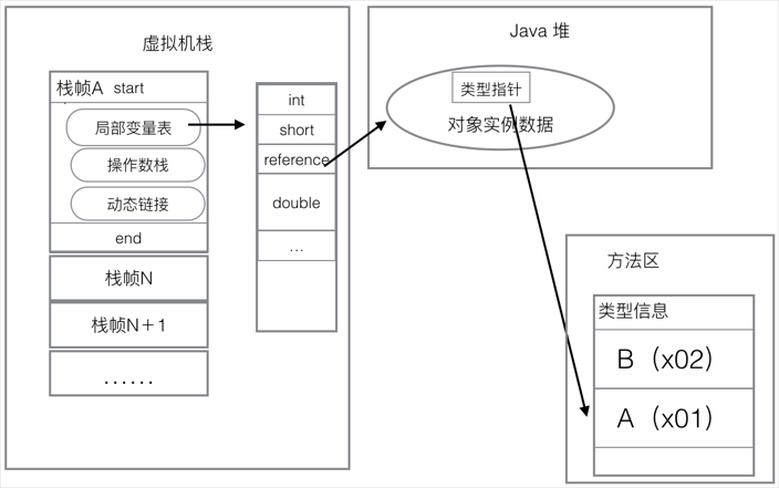 Java 对象之生