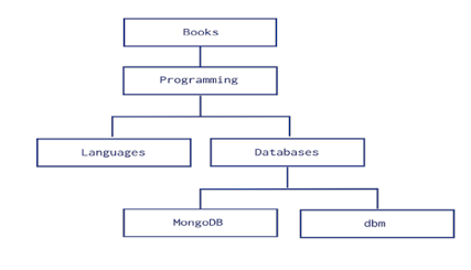 MongoDB的设计模式策略