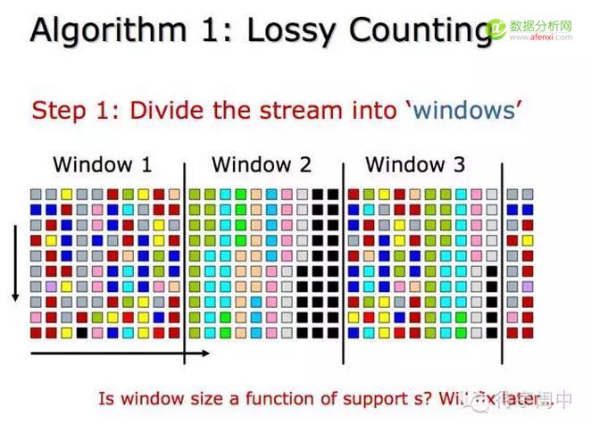 实时大数据流上的频率统计：Lossy Counting Algorithm