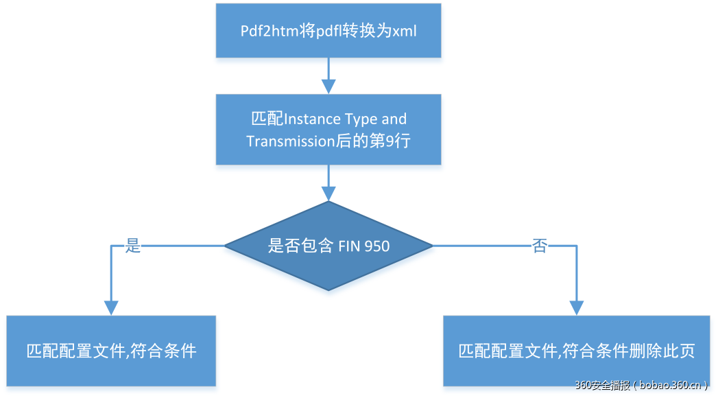 SWIFT之殇