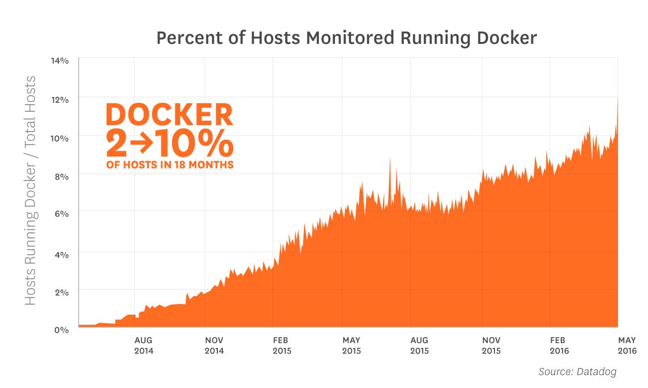 关于Docker实际采用情况的八个惊人真相