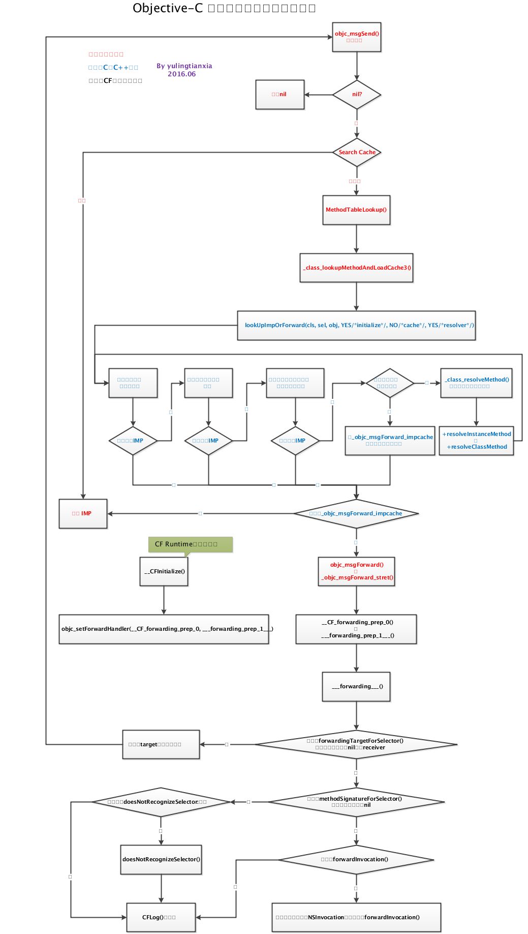 Objective-C 消息发送与转发机制原理