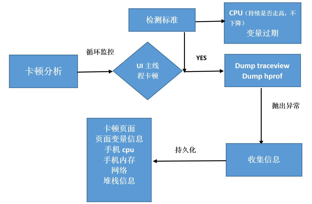 Android性能测试