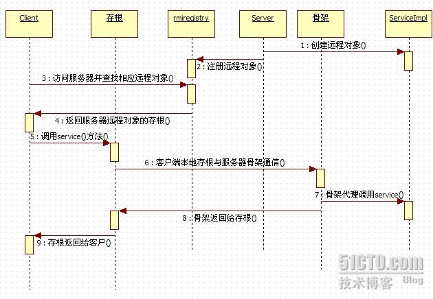 RMI原理及实现