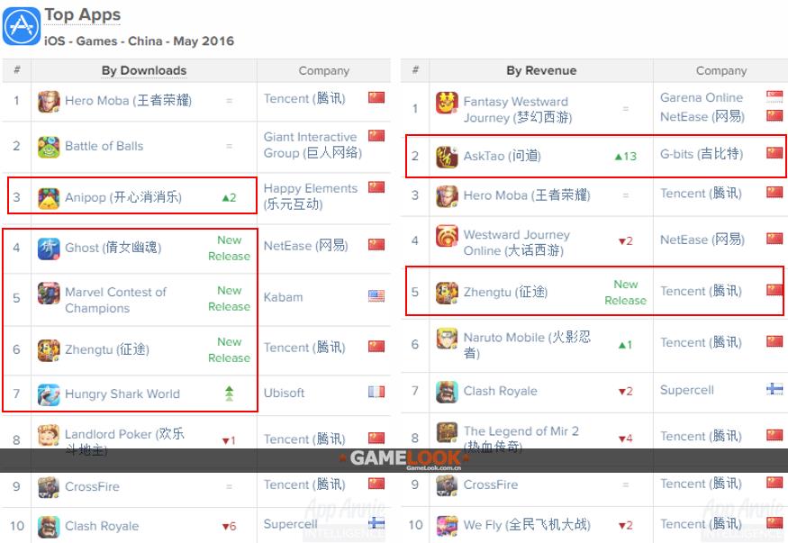 5月iOS指数:[梦幻西游]首夺全球收入冠军