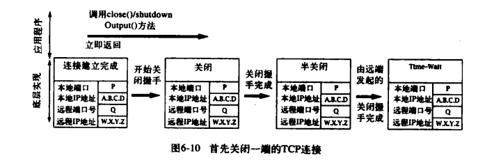 【Java TCP/IP Socket】深入剖析socket——TCP套接字的生命周期